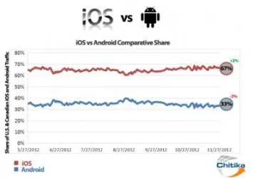 $ios-vs-android-graph.webp