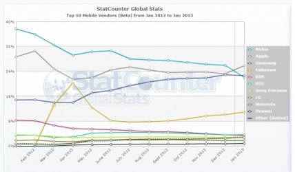$StatCounter-mobile_vendor-ww-monthly-201201-201301.jpg