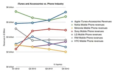 $asymco_itunes_phone_revenues.webp