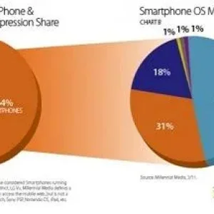 iOS chart