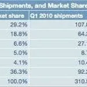 worldwide market share