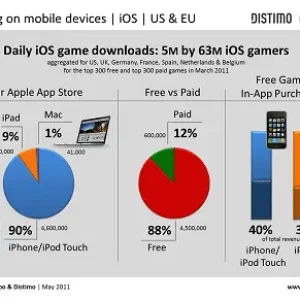 newzoo iOS gamers data