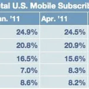 Apple beats RIM