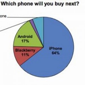 iPhone retention rate chart