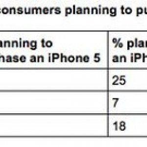 iPhone 5 planned purchase survey