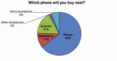 iPhone retention rate chart