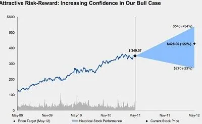 Morgan Stanley chart