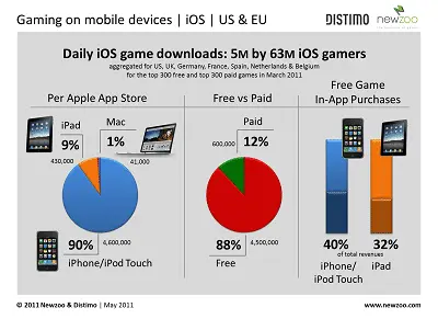 newzoo iOS gamers data
