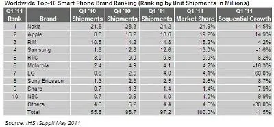smartphone shipments Q1